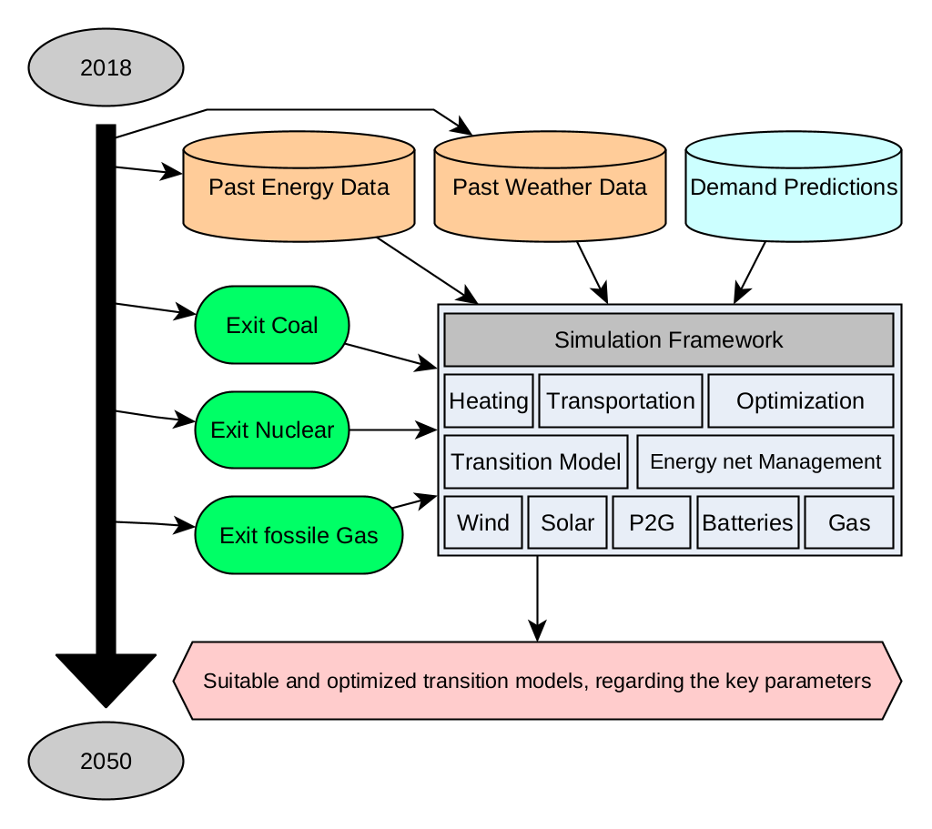 Simulation Framework context and methods