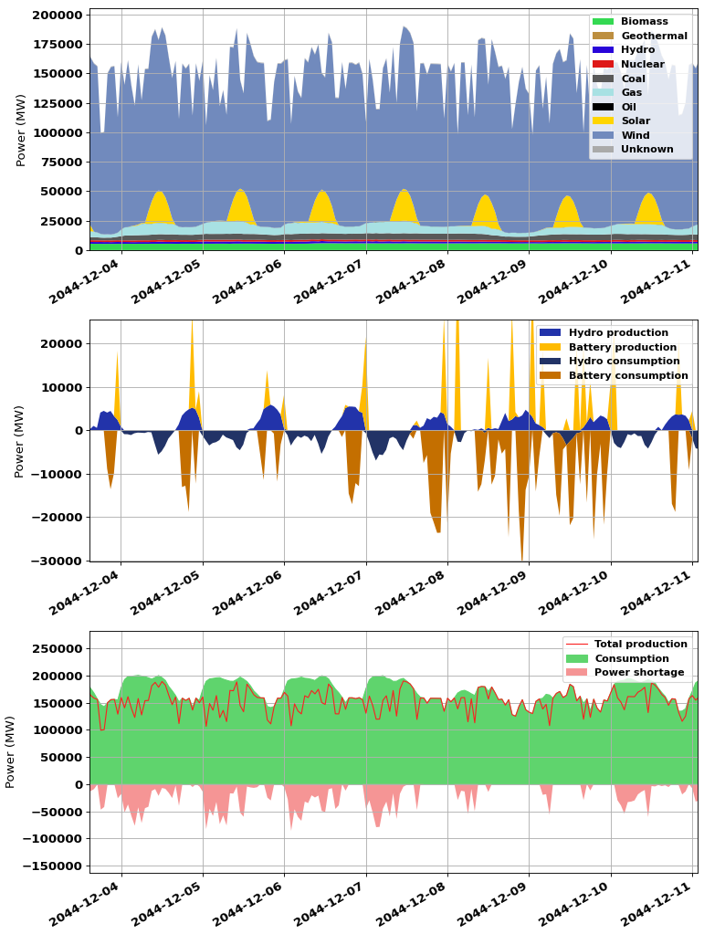 Potential power generation composition during 8 days in Germany in the year 2045.