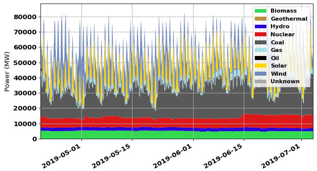 Power Generation in Germany, generated by the energy-transition-sim